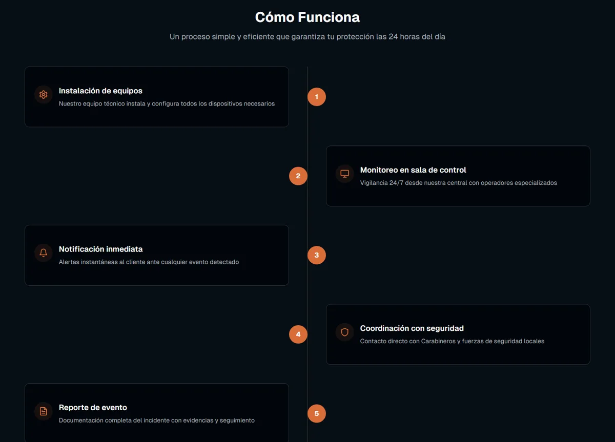 eGuardian - Proceso de televigilancia en 5 pasos